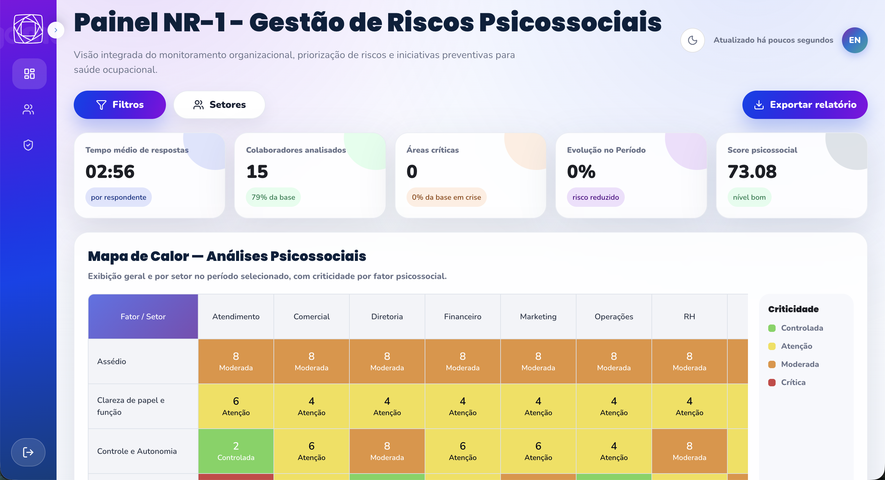 Painel NR-1 da Gamefic — gestão de riscos psicossociais com mapa de calor por setor